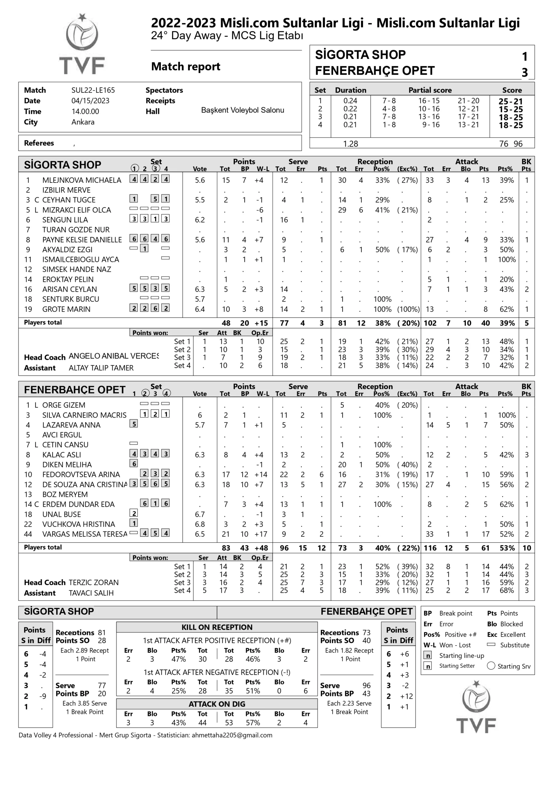 Sigorta Shop – Fenerbahçe Opet 15 Nisan 2023 Sultanlar Ligi 24. Hafta İstatistikleri