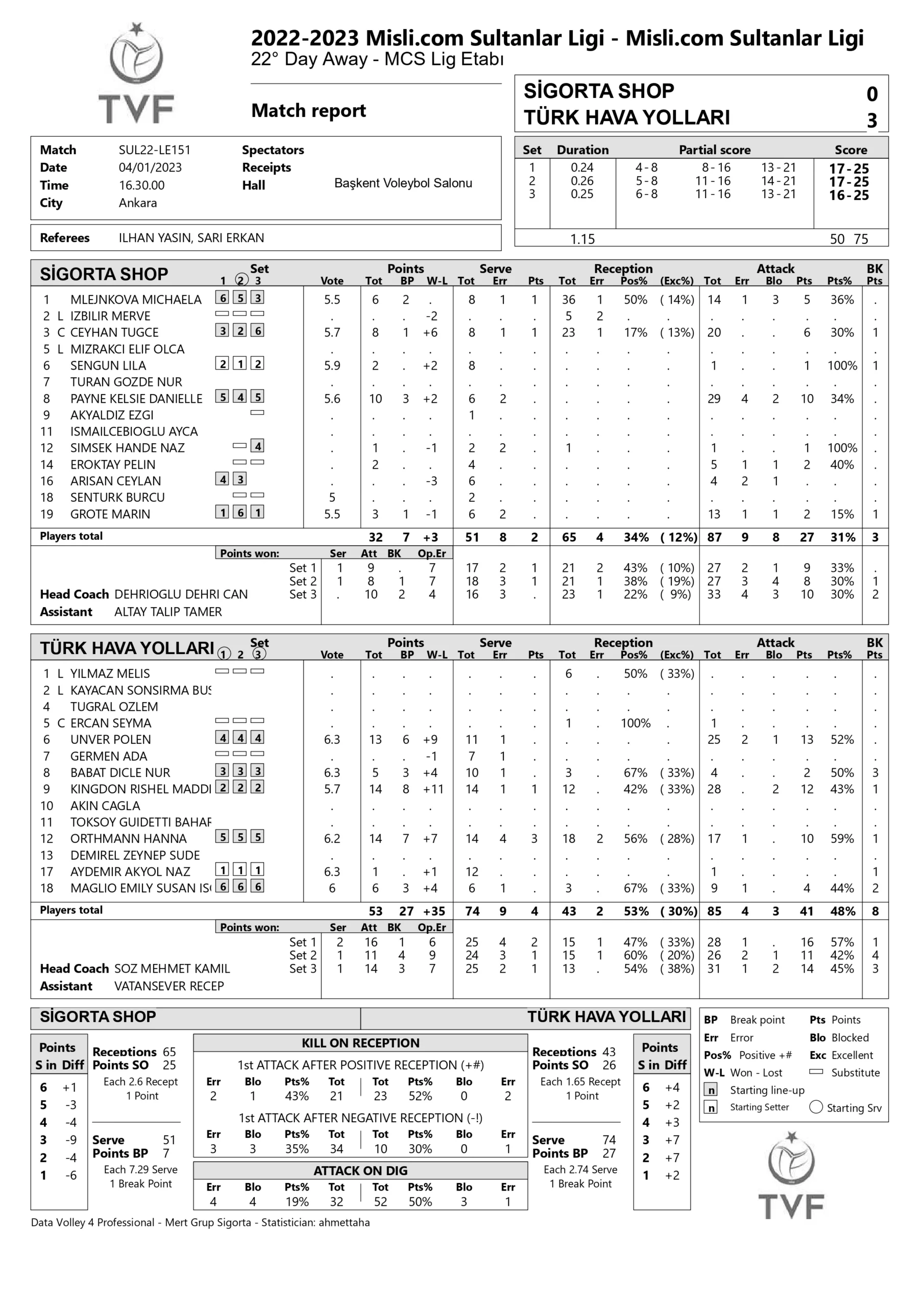 Sigorta Shop – Türk Hava Yolları 1 Nisan 2023 Sultanlar Ligi 22. Hafta İstatistikleri