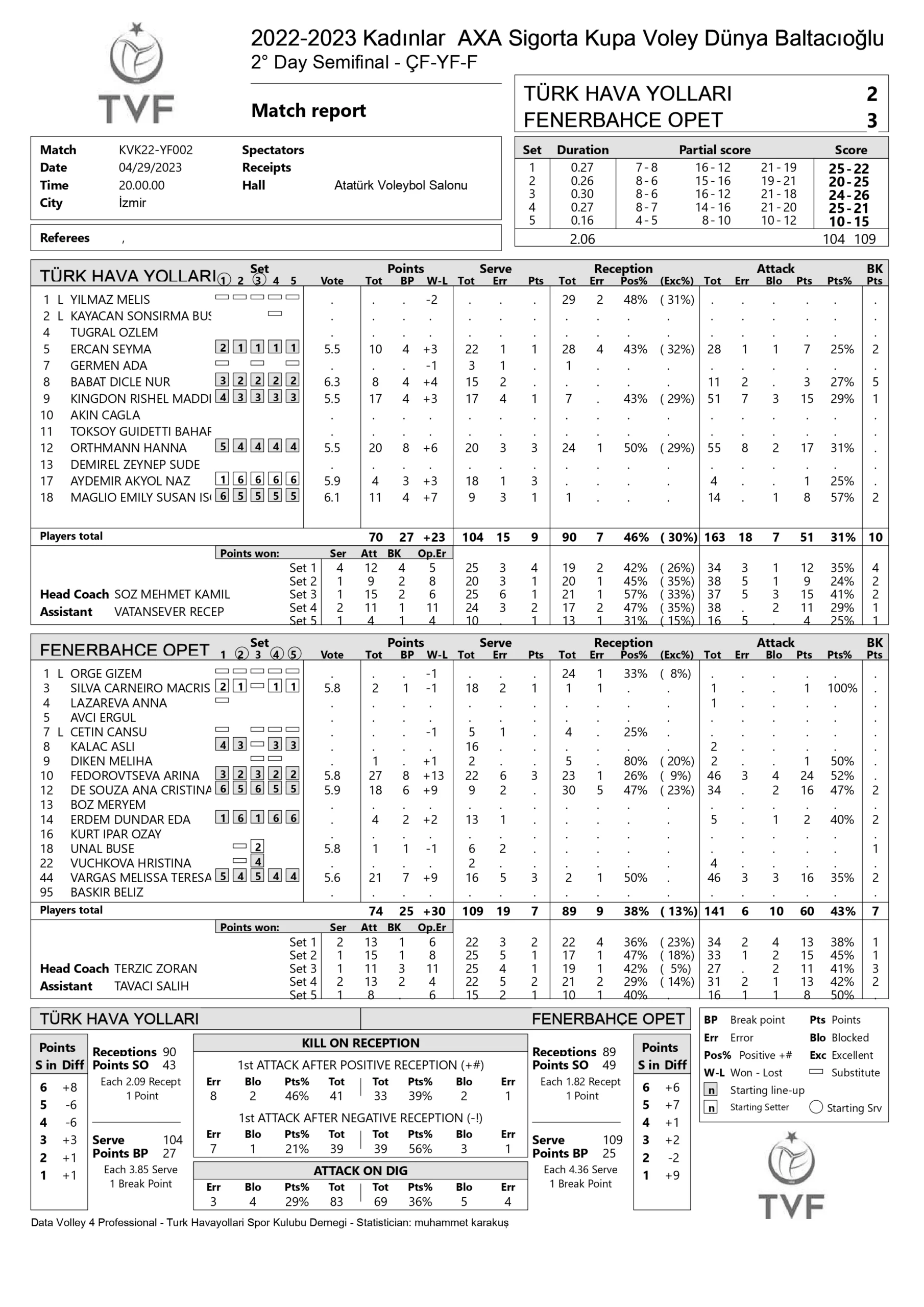 Türk Hava Yolları – Fenerbahçe Opet 29 Nisan 2023 Axa Sigorta Kupa Voley İstatistikleri