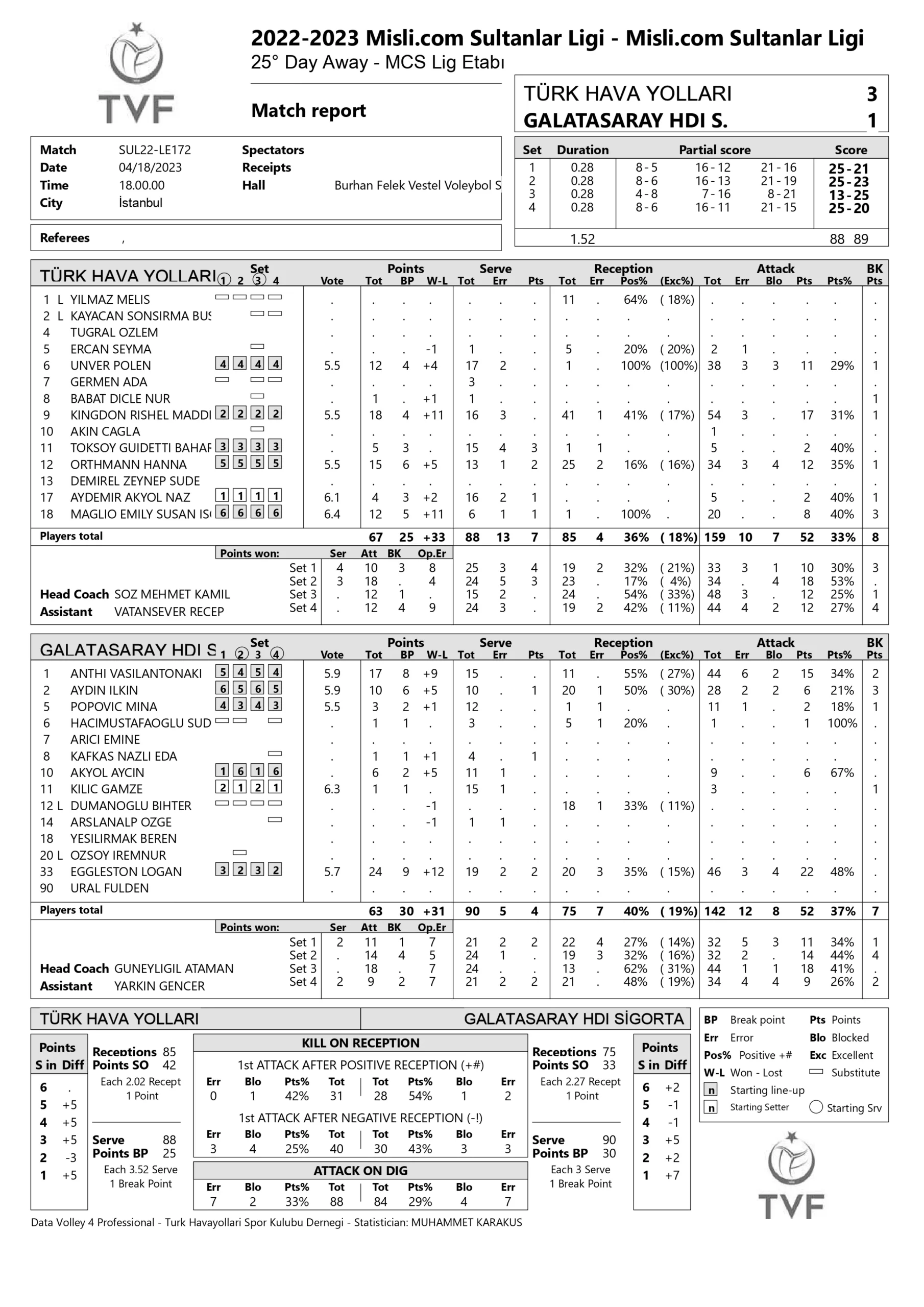 Türk Hava Yolları – Galatasaray HDİ Sigorta 18 Nisan 2023 Sultanlar Ligi 25. Hafta İstatistikleri