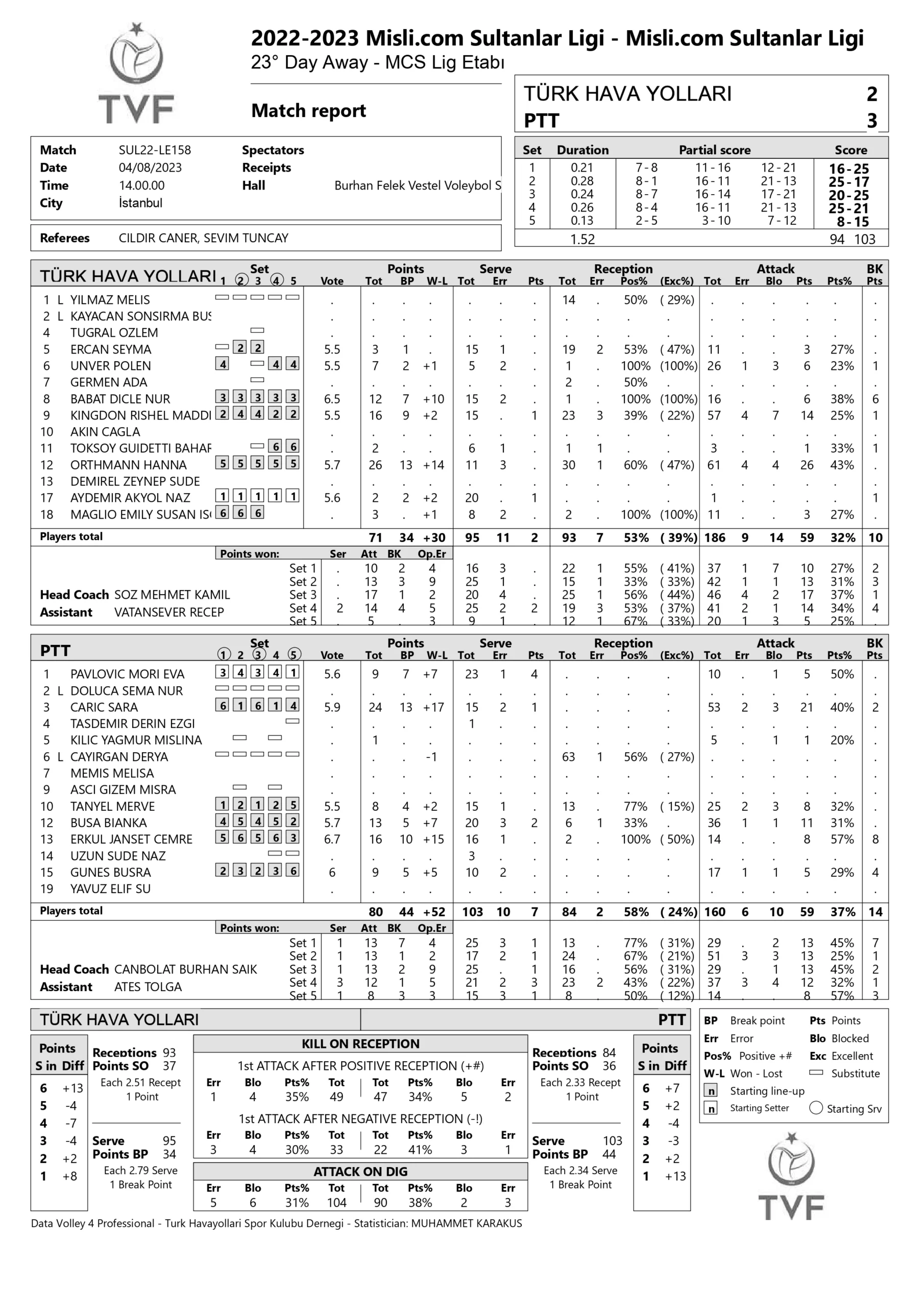 Türk Hava Yolları – PTT 8 Nisan 2023 Sultanlar Ligi 23. Hafta İstatistikleri