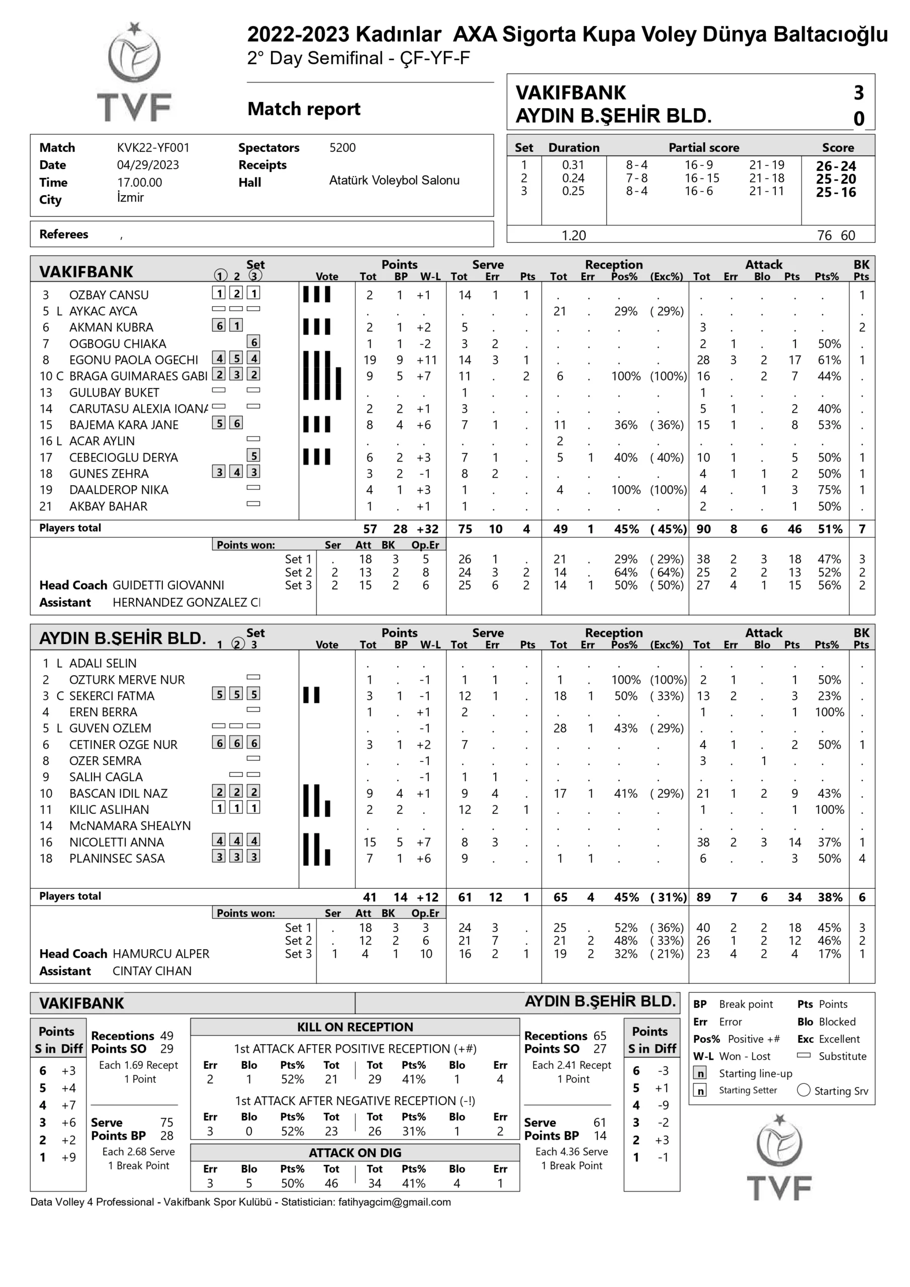 VakıfBank – Aydın Büyükşehir Belediyespor 29 Nisan 2023 Axa Sigorta Kupa Voley İstatistikleri