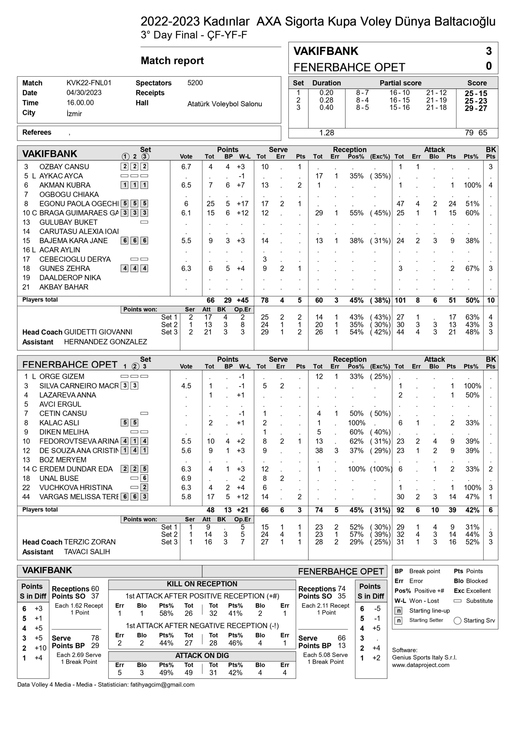 VakıfBank – Fenerbahçe Opet 30 Nisan 2023 Axa Sigorta Kupa Voley Final İstatistikleri
