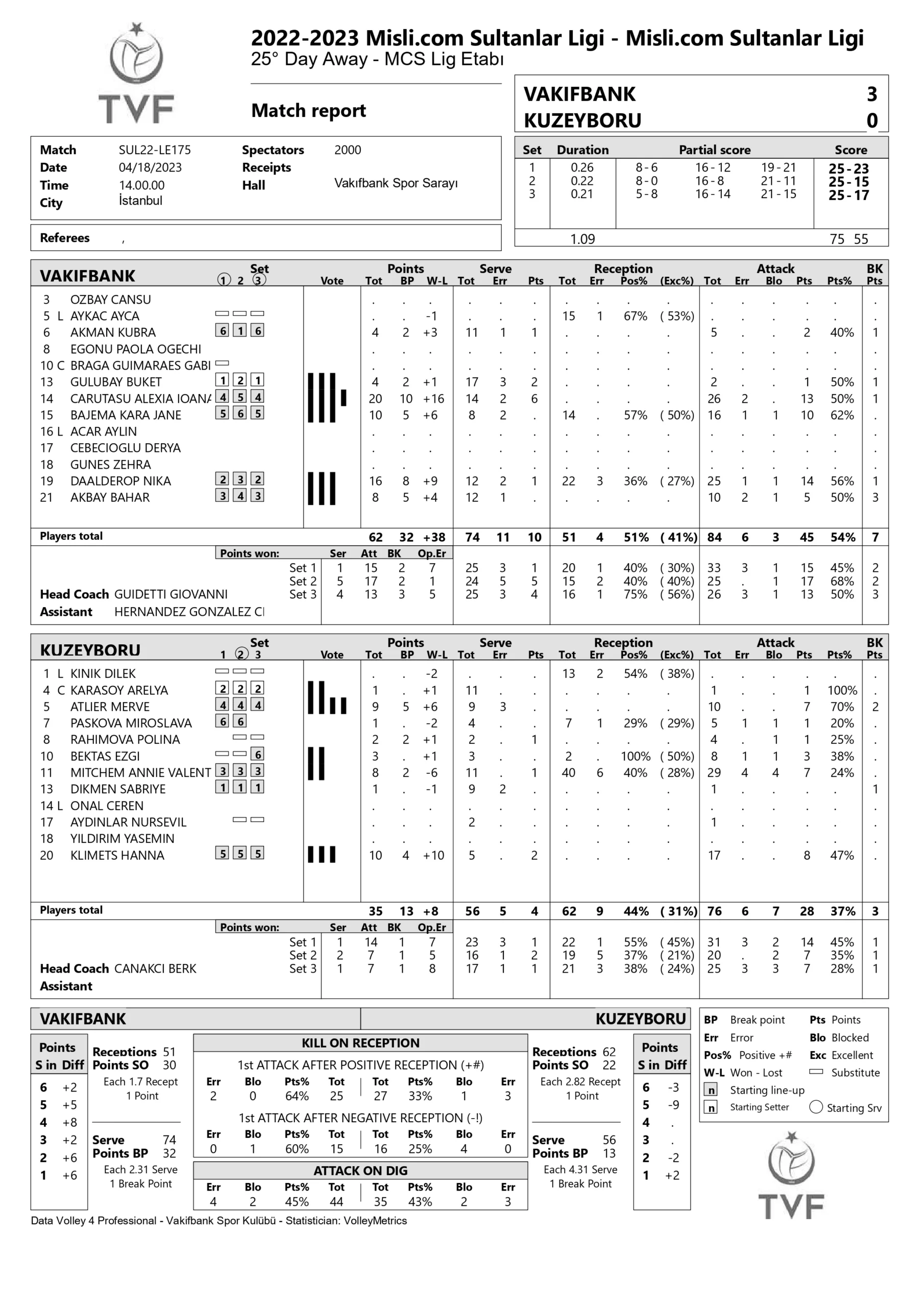VakıfBank – Kuzeyboru 18 Nisan 2023 Sultanlar Ligi 25. Hafta İstatistikleri
