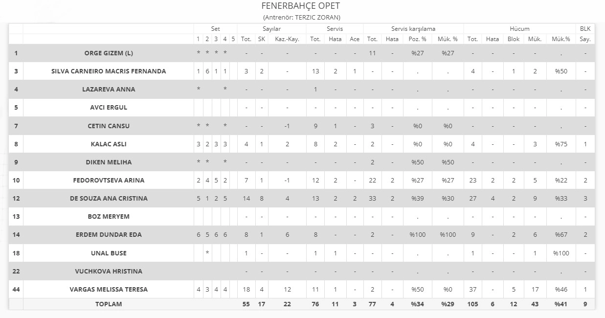 Fenerbahçe Opet İstatistik 5 Mayıs 2023
