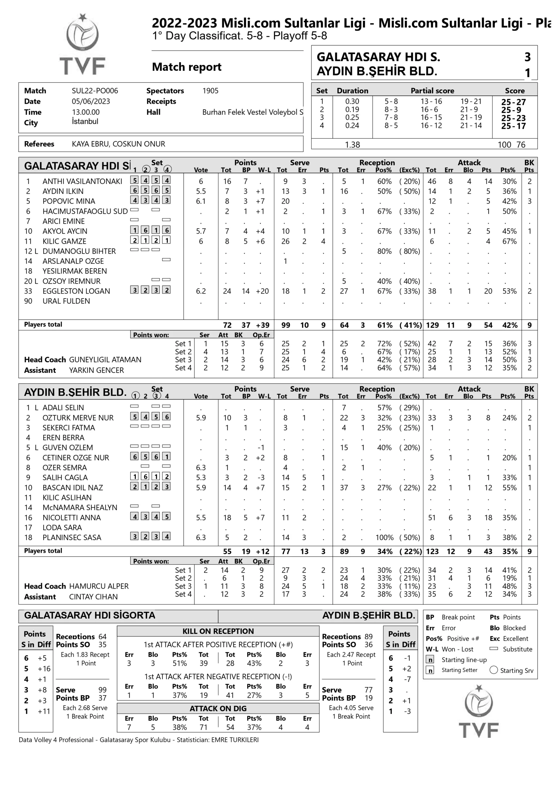 Galatasaray HDİ Sigorta – Aydın Büyükşehir Belediyespor 6 Mayıs 2023 Sultanlar Ligi – Playoff İstatistikleri