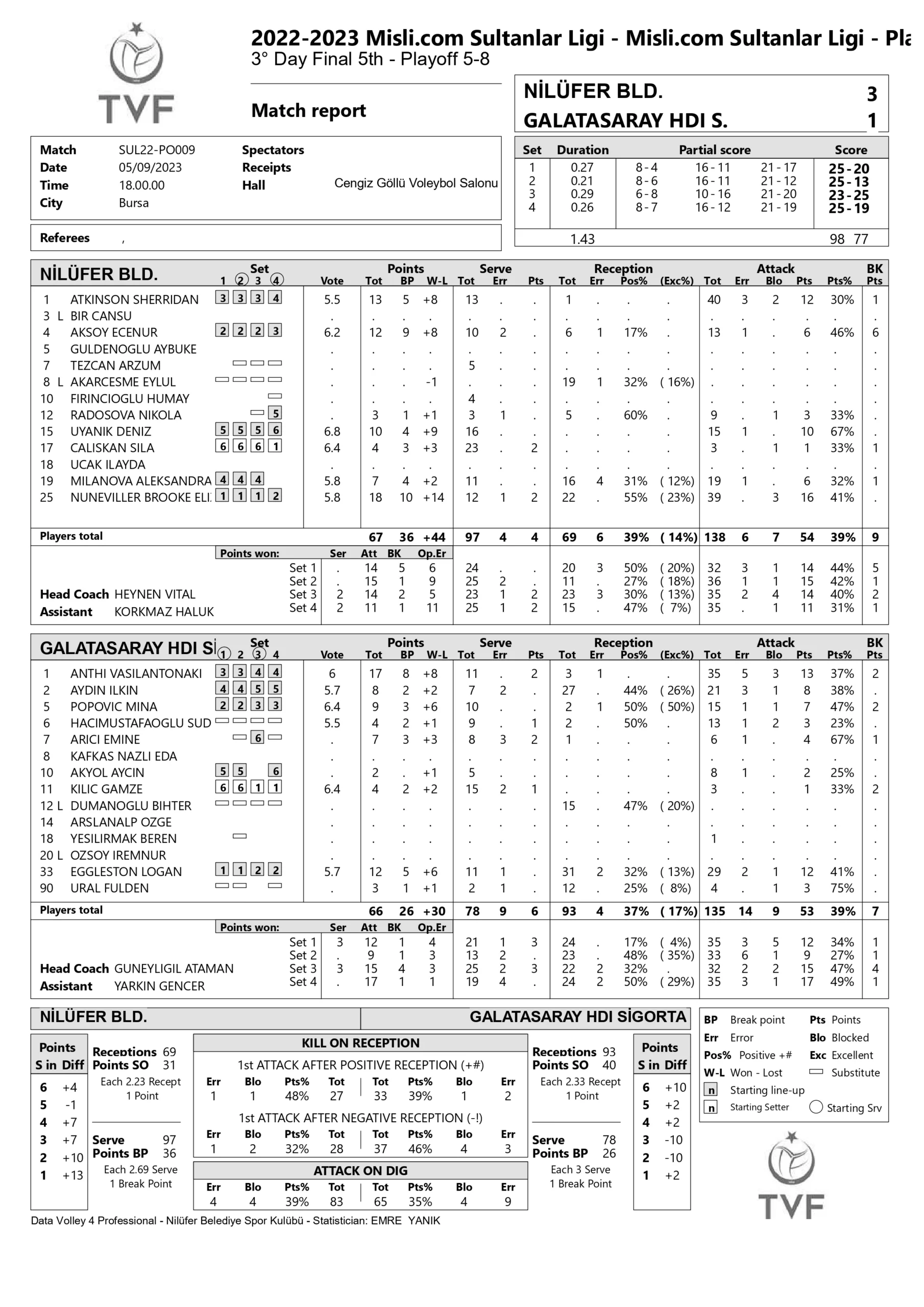 Nilüfer Belediyespor – Galatasaray HDİ Sigorta 9 Mayıs 2023 Sultanlar Ligi 56 Etabı – İstatistikleri