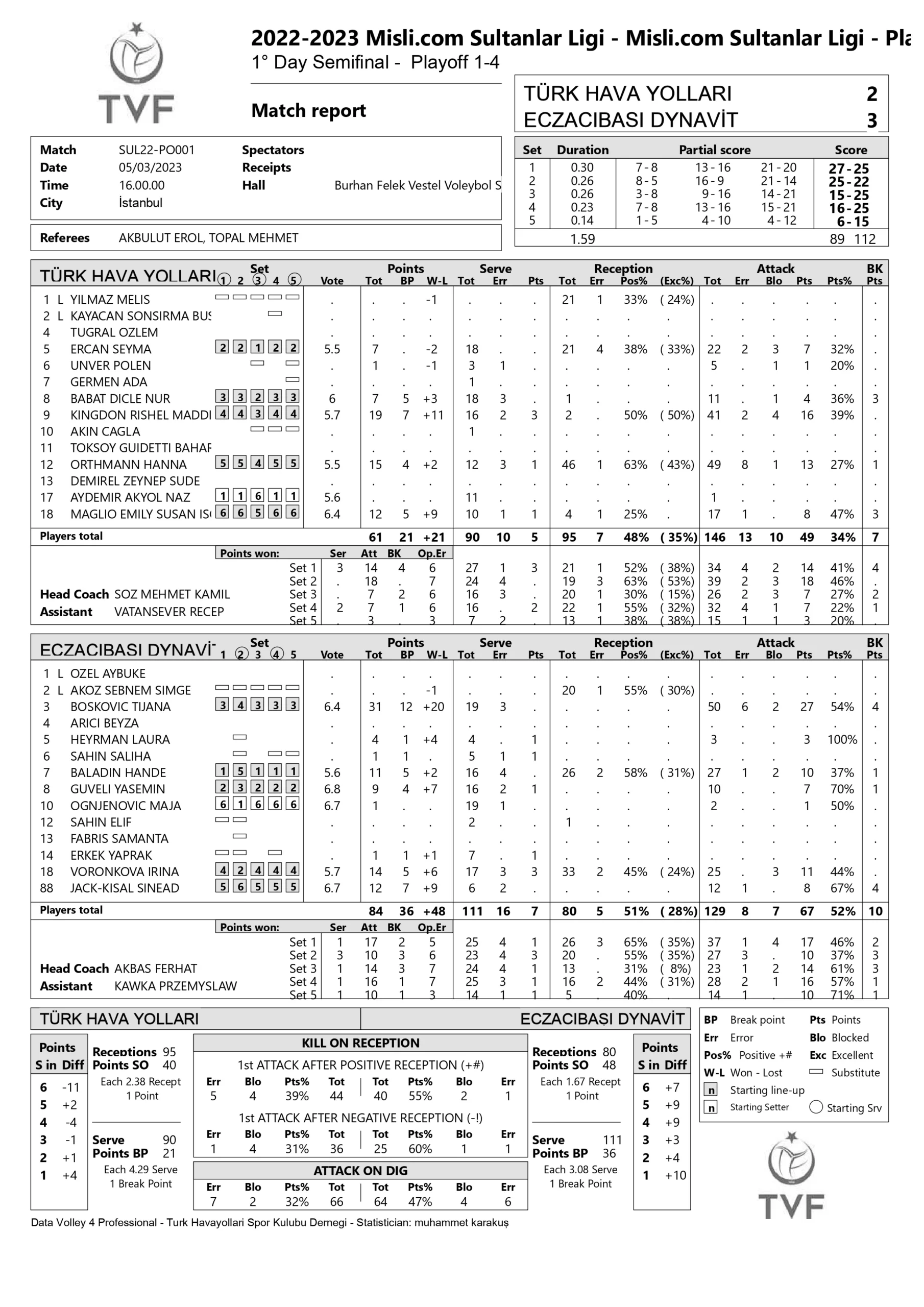Türk Hava Yolları – Eczacıbaşı Dynavit 3 Mayıs 2023 Sultanlar Ligi - Playoff İstatistikleri