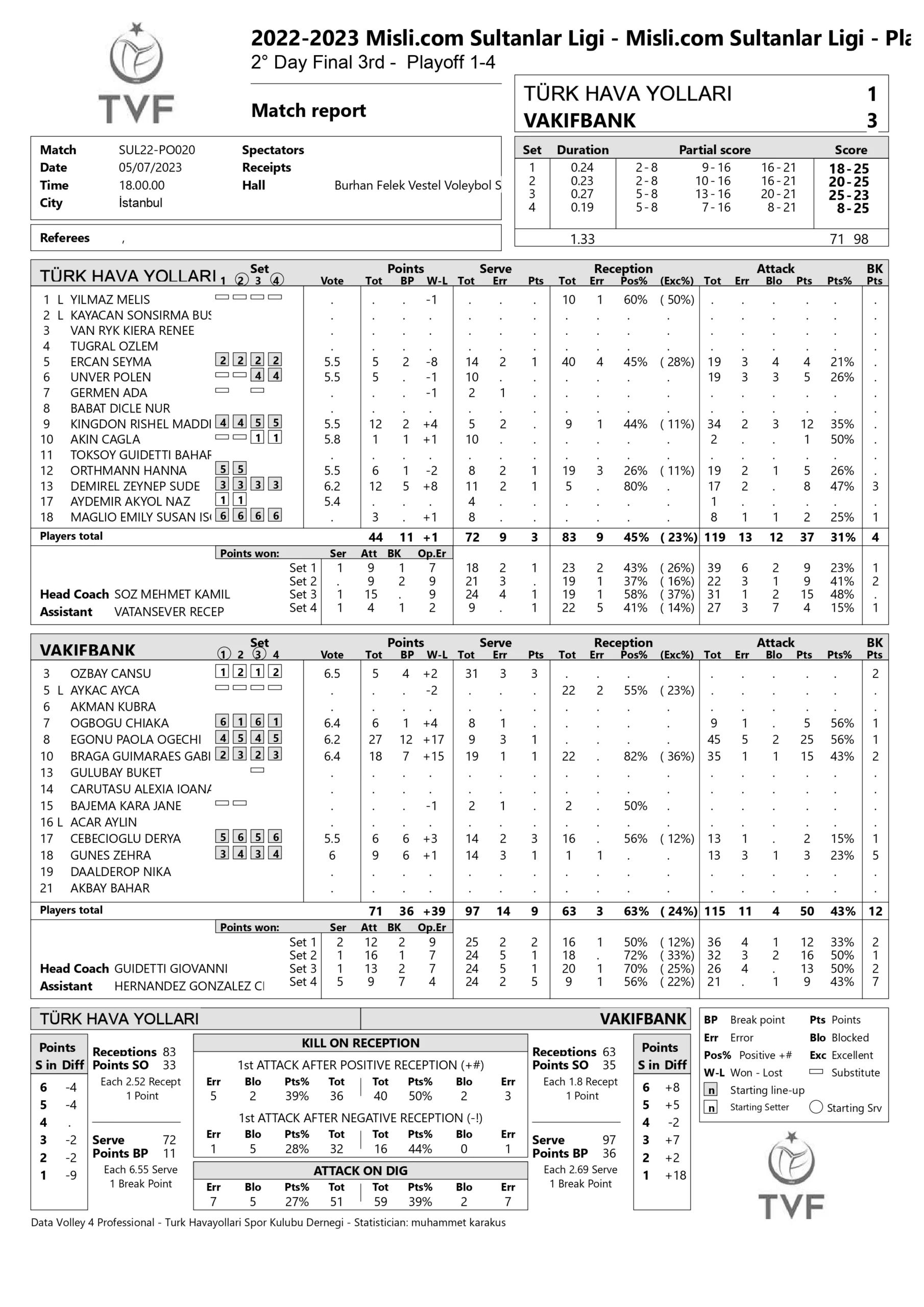 Türk Hava Yolları – VakıfBank 7 Mayıs 2023 Sultanlar Ligi Üçüncülük – İstatistikleri