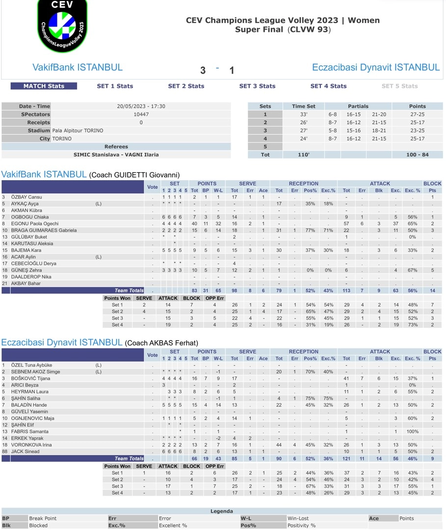 VakıfBank 3-1 Eczacıbaşı Dynavit CEV Şampiyonlar Ligi Final İstatistikleri - 20 Mayıs 2023