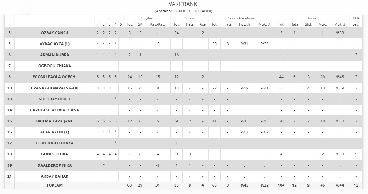 VakıfBank İstatistik 5 Mayıs 2023