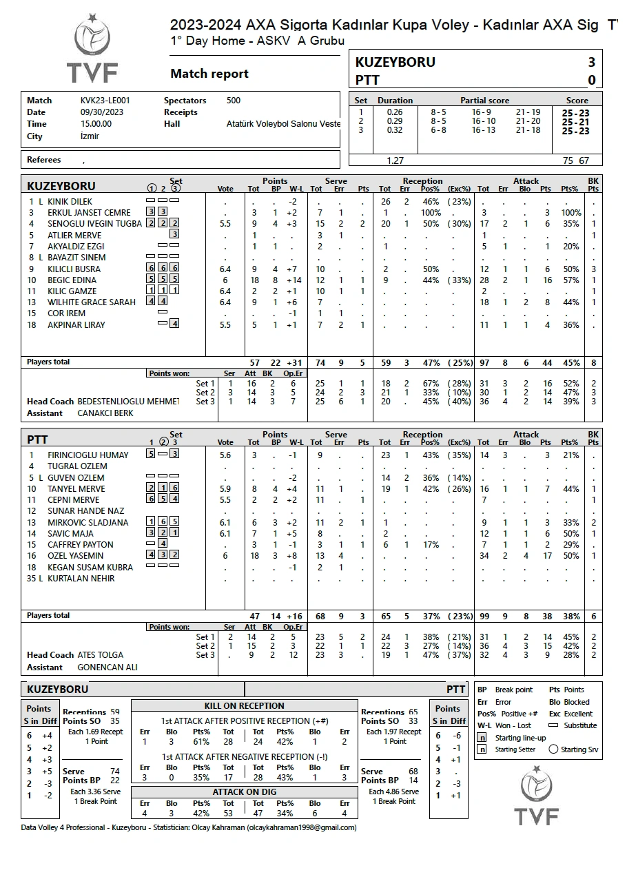 2023 Kupa Voley'in İlk Kazananı Kuzeyboru oldu