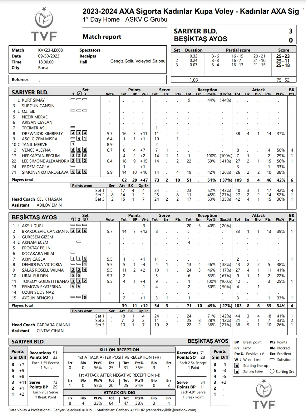 Sarıyer Belediyesi, Beşiktaş'ı 2023 Kupa Voley'de 3-0 Yendi