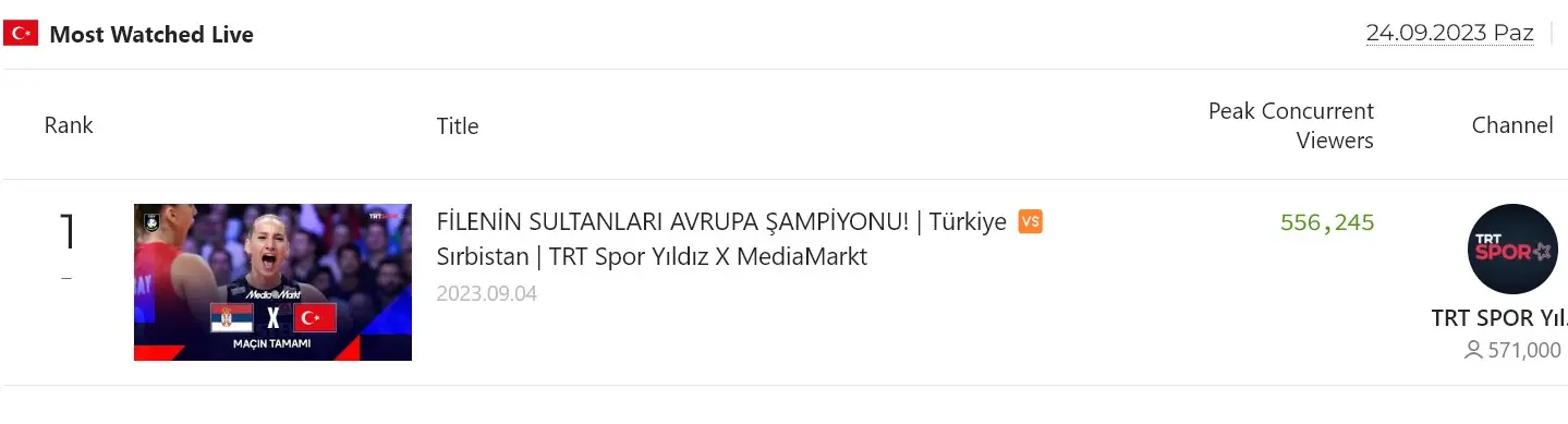 Youtube Türkiye Canlı Yayın Rekoru Filenin Sultanlarında