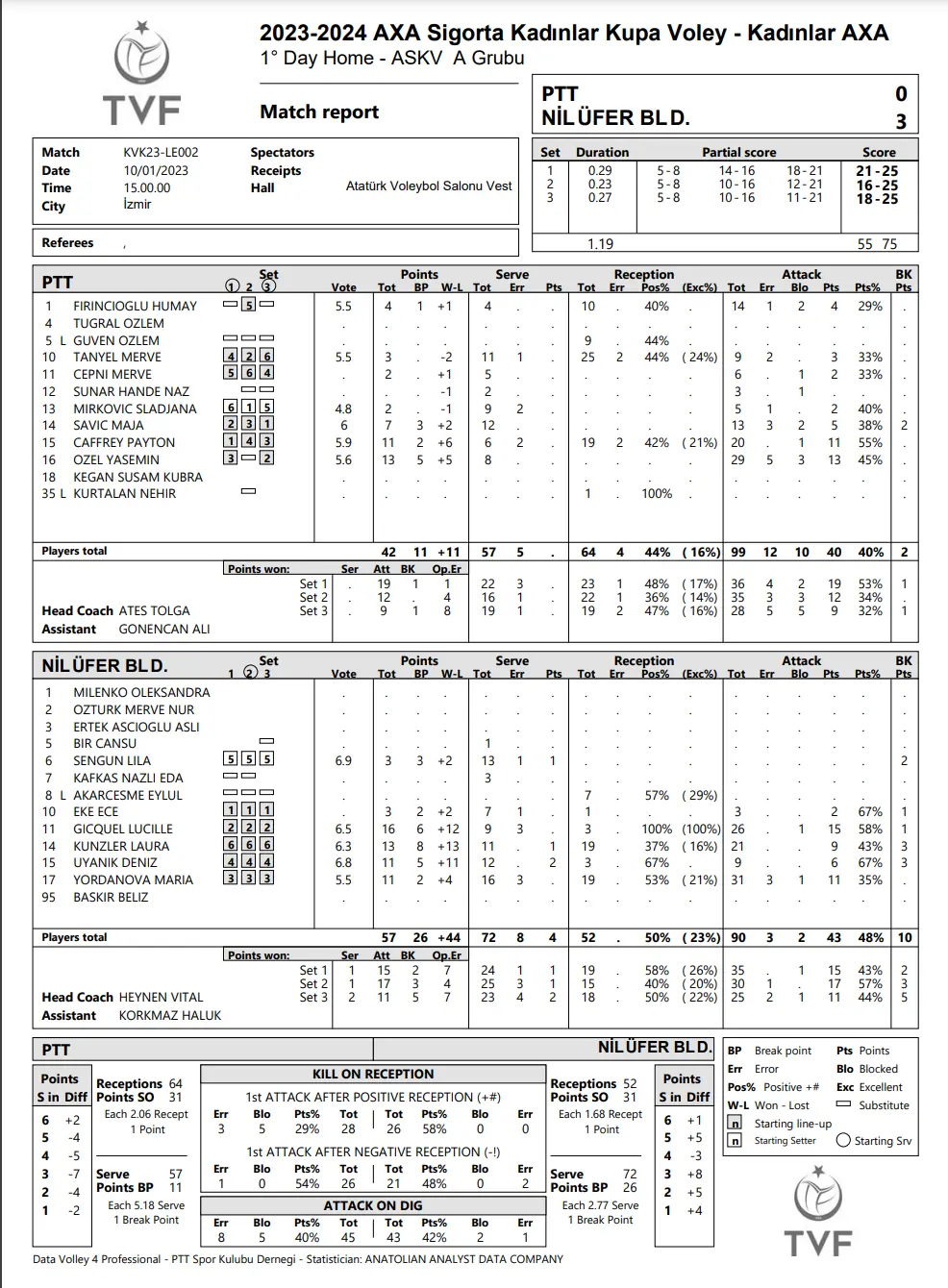 2023 Nilüfer Belediye Kupa Voley'de PTT'yi Mağlup Etti