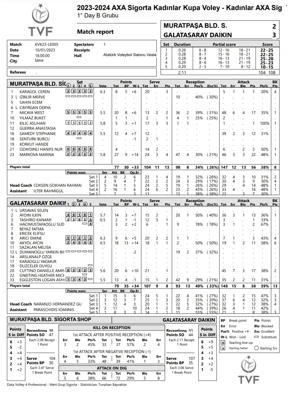 Galatasaray, Kupa Voley'de İlk Galibiyetini Aldı 2023