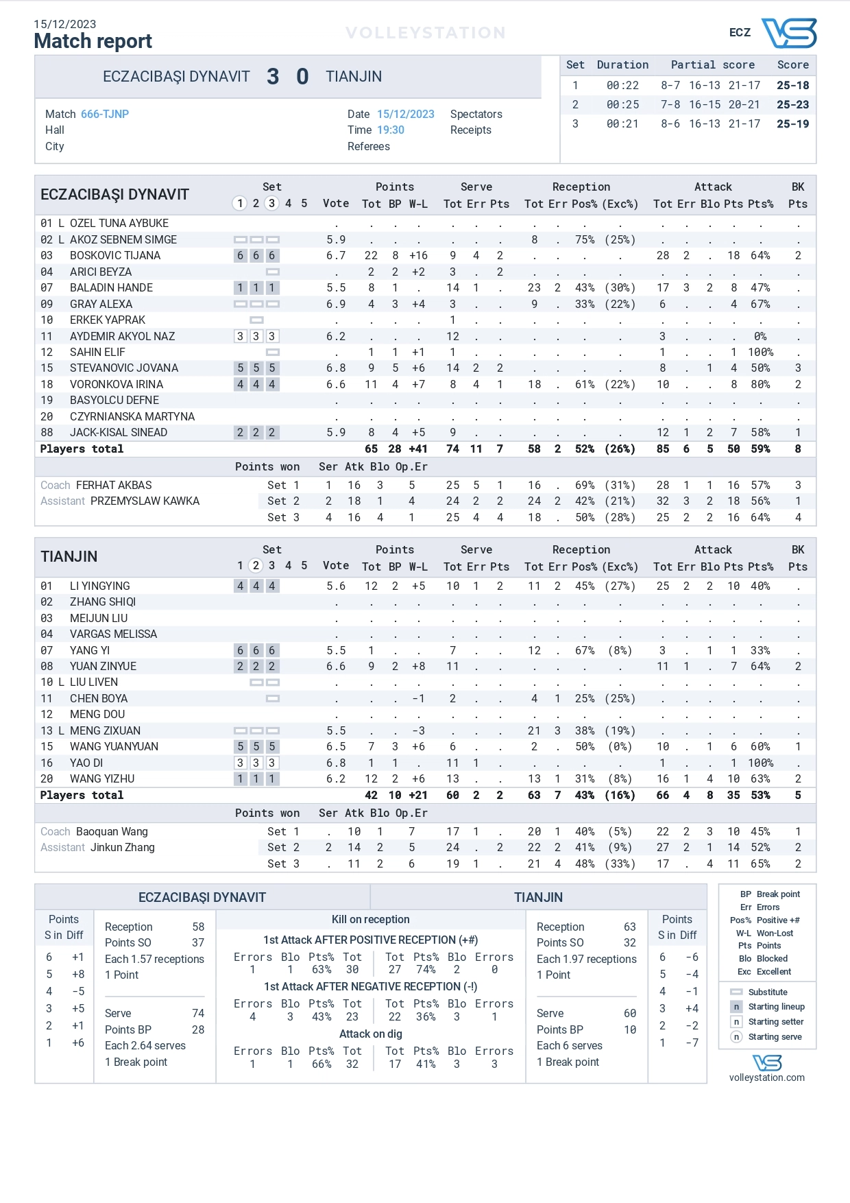 Eczacıbaşı, Yarı Finalde Dentil Praia Clube'ün Rakibi Oldu istatistik