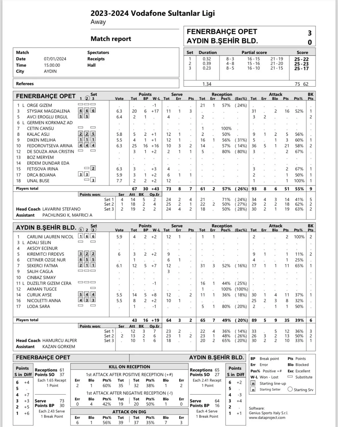 Fenerbahçe Opet, Aydın Deplasmanından 3-0 Galip Ayrıldı istatistik