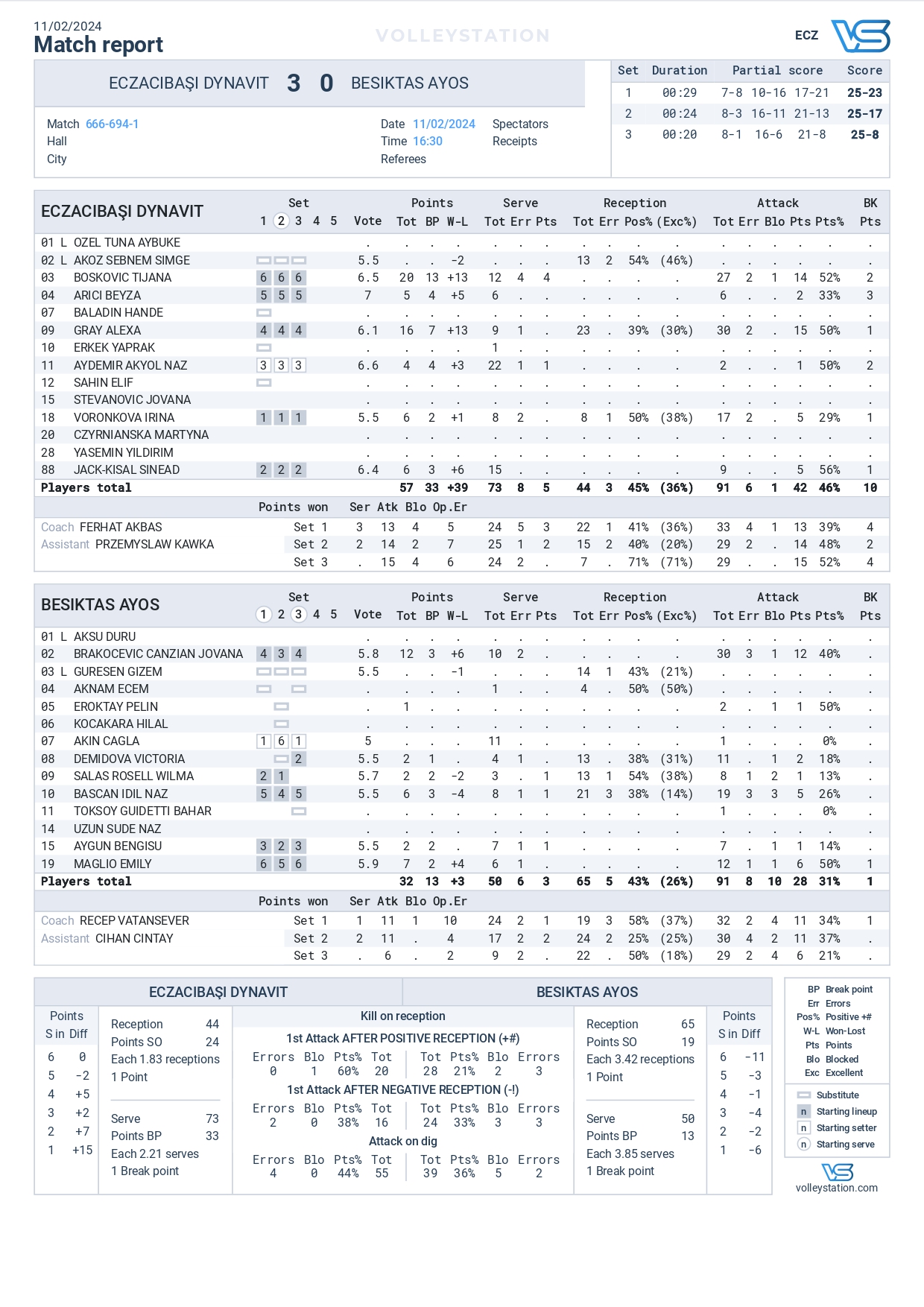 Eczacıbaşı, Beşiktaş Karşısında 3-0 Galip00